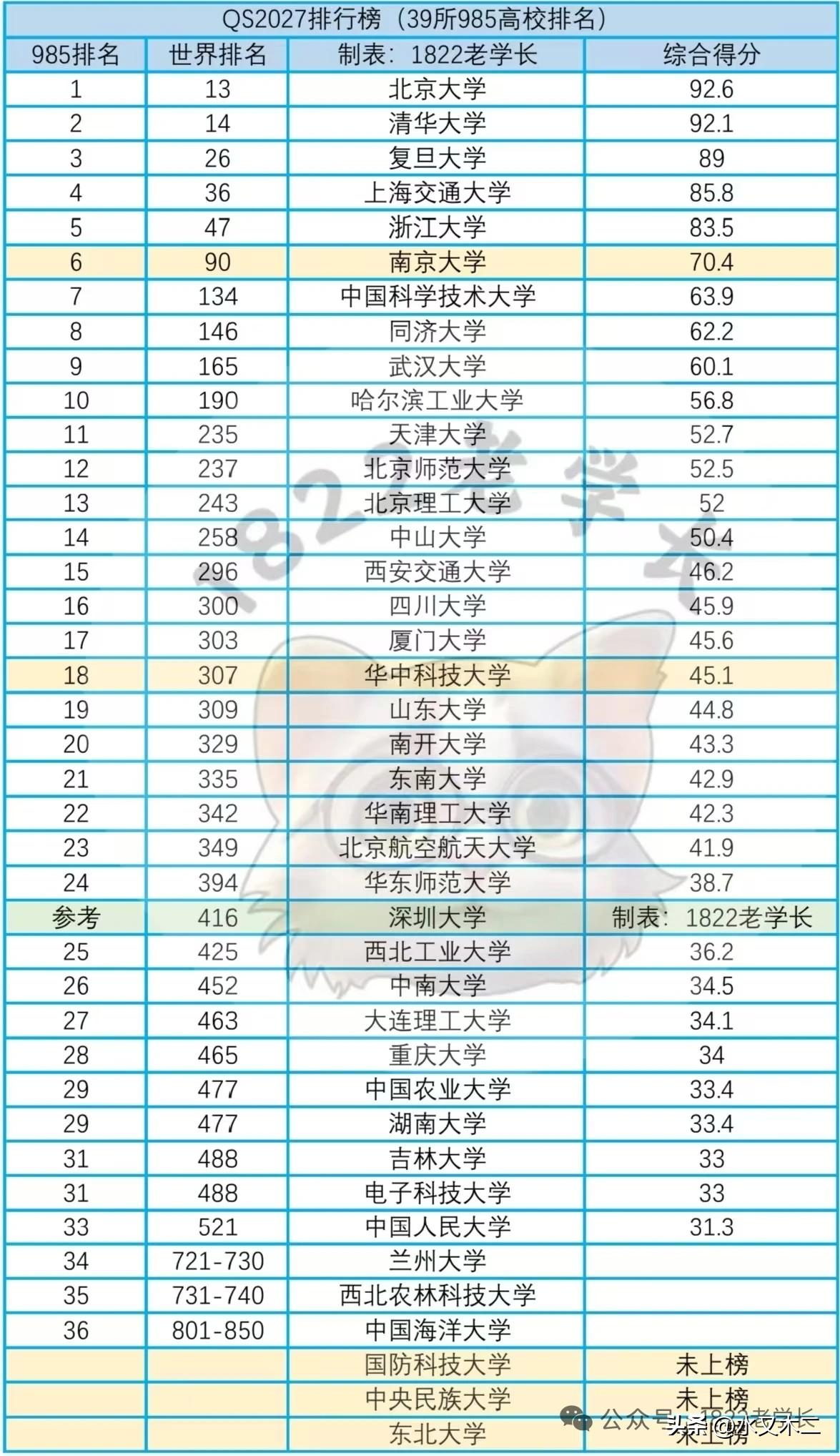 若是按照QS排行榜来看，深圳大学是一所有着985实力的高校，其排名在内地高校中高