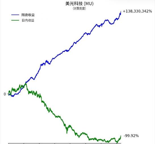 看见一个很离谱的论文…… 

如果你每天在收盘时买入美光科技，在第二天开盘时立刻