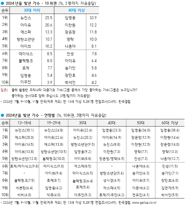 【韩国盖洛普】2024年度歌手-30代以下NewJeans两年连续第一，Rosé