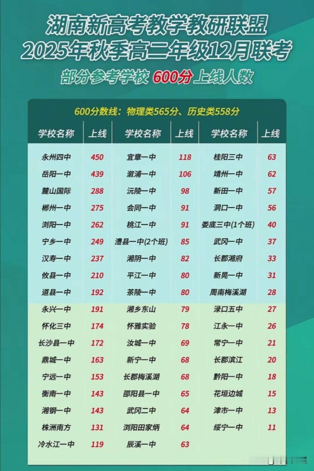 湖南省12月17 - 18日高二年级联考情况及部分学校600分上线率。
本次联考