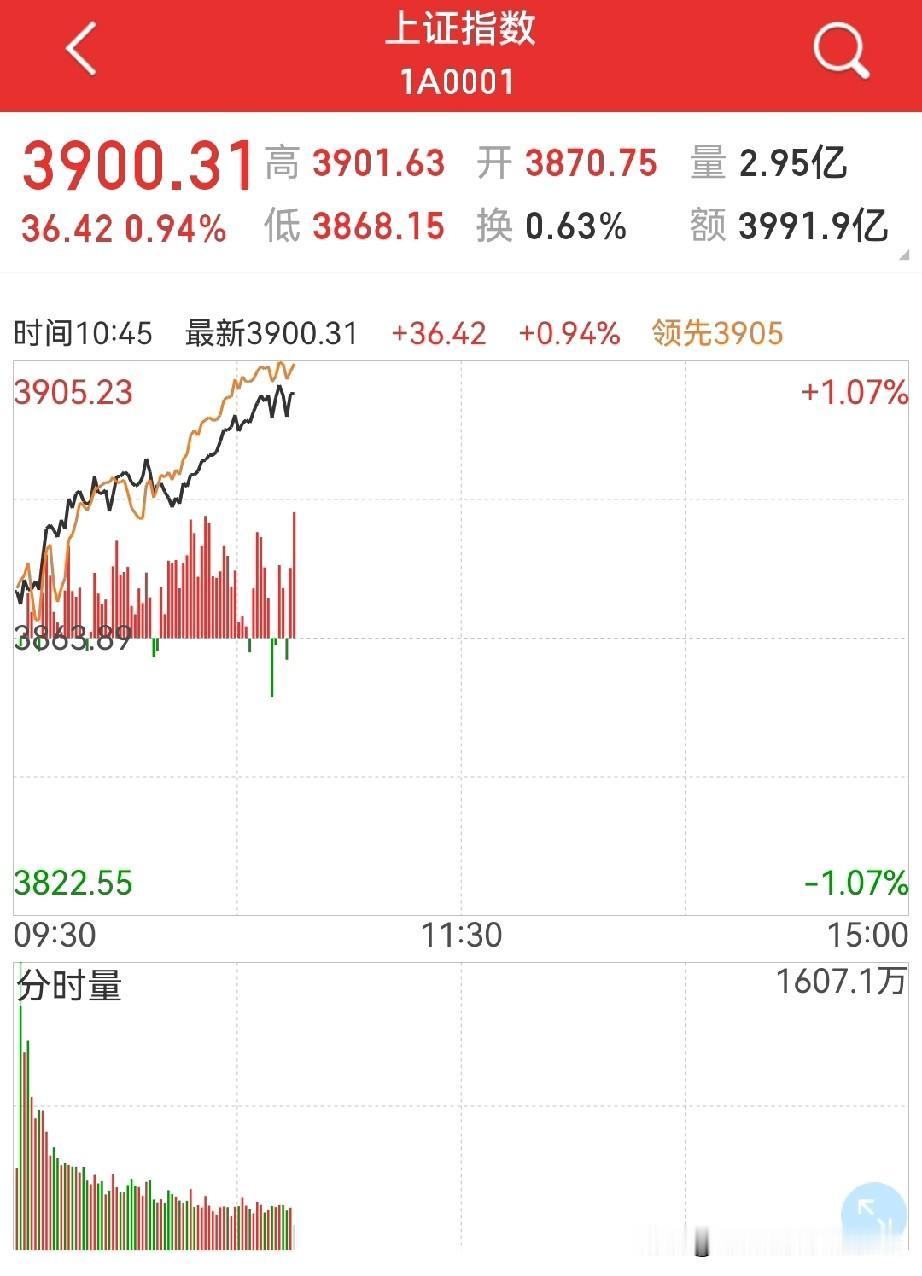 又到3900点，不排除还有新高！
果然是赚指数不赚钱，指数又到3900点，但估计