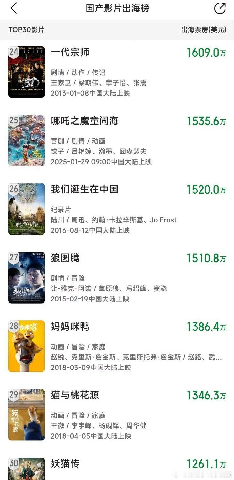 吒儿出海榜升至25位。 