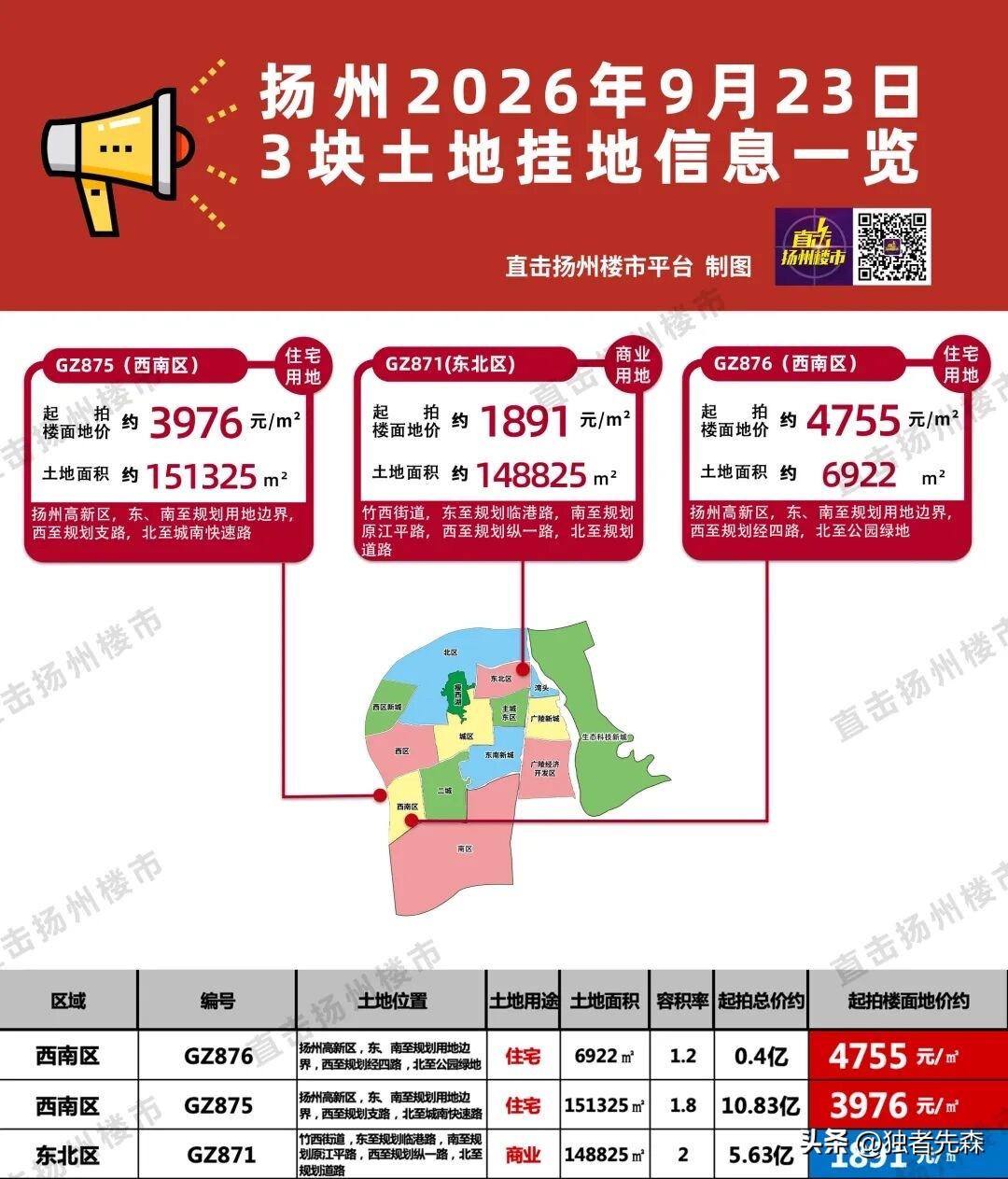 刚刚扬州挂地！超10万方巨无霸来了！

刚刚刷到直击扬州楼市微信平台：

今天扬