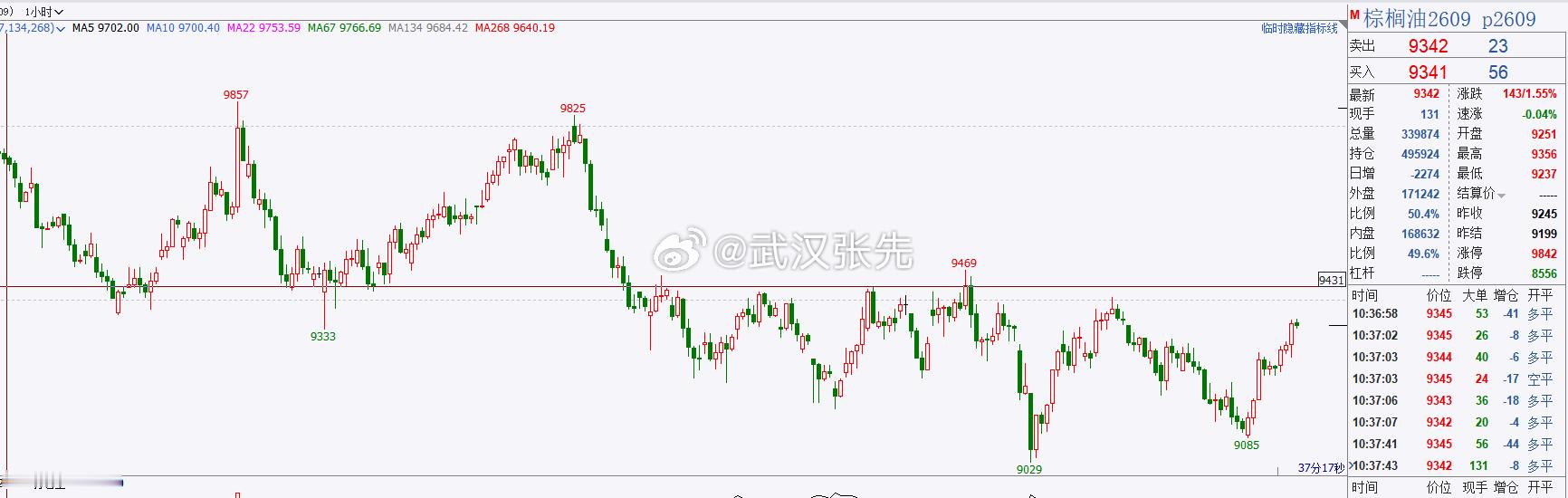 棕榈9430附近的压力不用再多说了吧近期的强弱分水岭再洗洗震震，就准备出手了。期