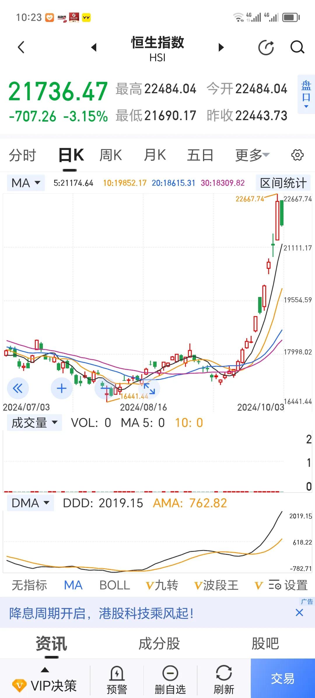 周四开盘以后，恒生科技指数大跌6%，恒生指数大跌3%。
           这
