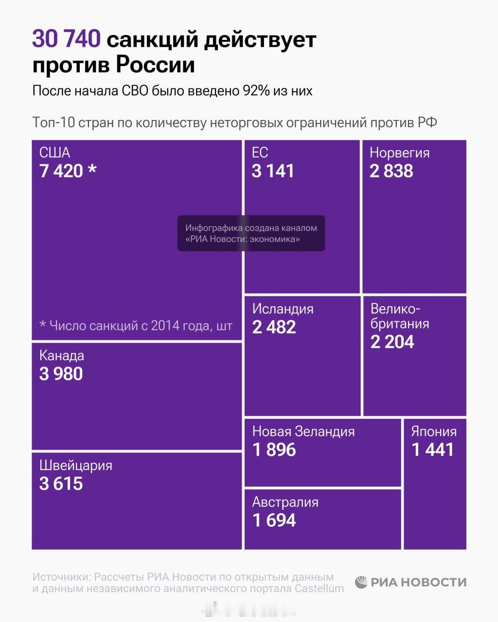 自2014年以来西方对俄制裁已超过3万项涵盖外交，科学，工农业，国防，民生等全领