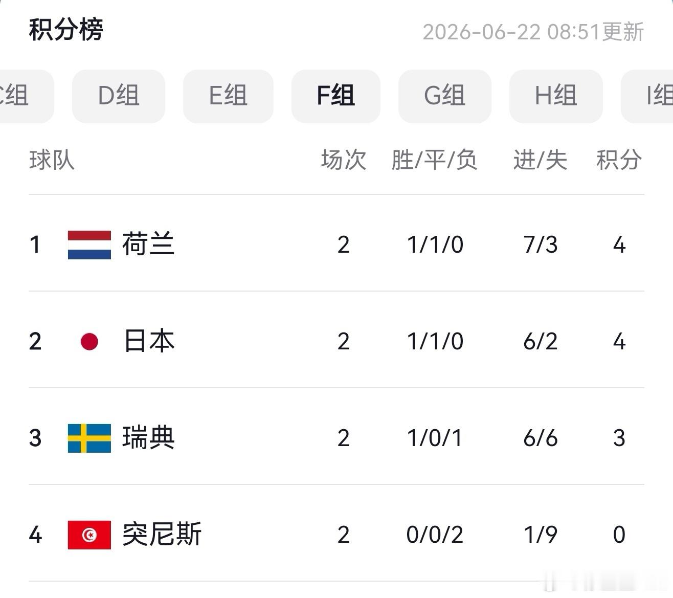 讲道理，足球领域，我真的挺佩服日本的。最近两届世界杯，日本每次都是死亡之组。上一