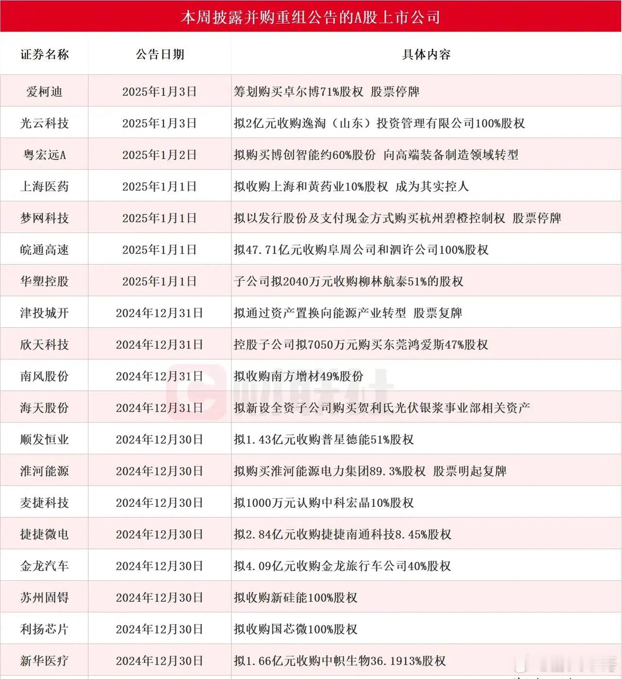 并购重组主线还在，但是股市热度不在了！并购概念总龙头双成药业一跌不回头，正常这个