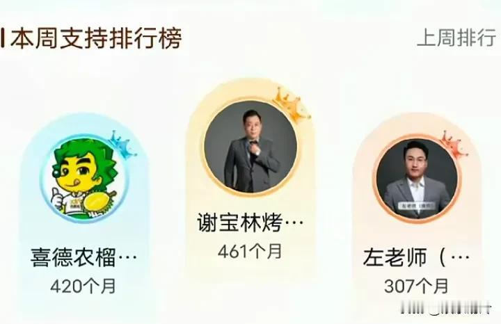 郭有才目前的收费群每月收入高达45万，充值最多的一下就充了38年会费4万5，由于