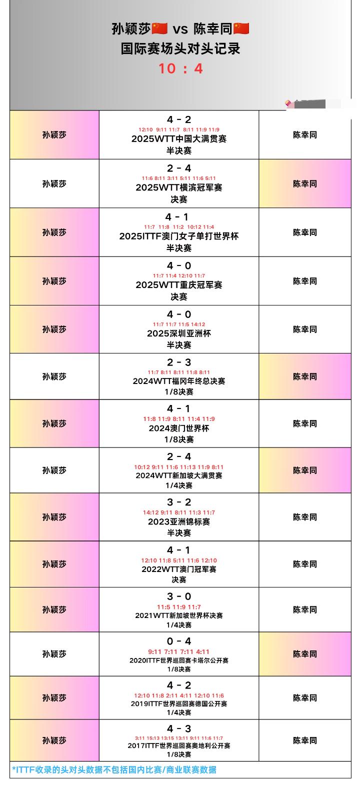 孙颖莎与陈幸同的头对头全记录—2026美国大满贯女单1/4对阵
孙颖莎VS陈幸同