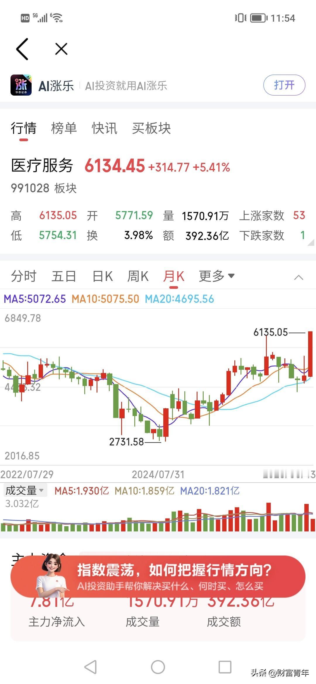 曾经8300点的医疗板块，如今在上涨，这几天涨到了6300点，很多不知道板块历史
