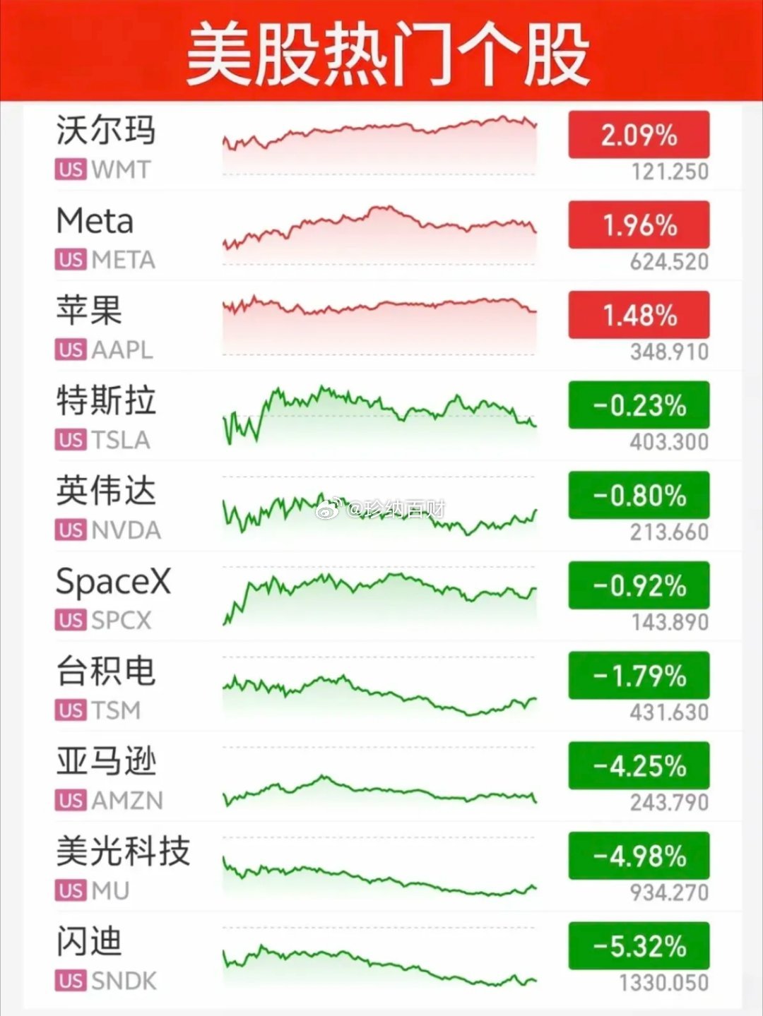 周五  昨夜美股：题材表现！美股三大指数全线收跌，纳指大跌-1.4%谷歌大跌-1
