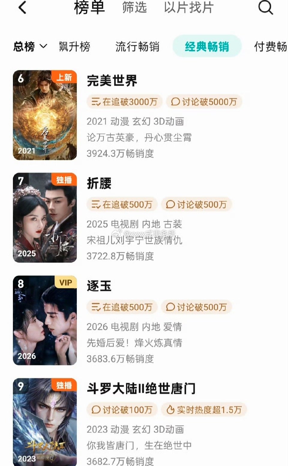 张凌赫 田曦薇逐玉云合热播期结束前一天，正式进入🐧拉新年榜第八 