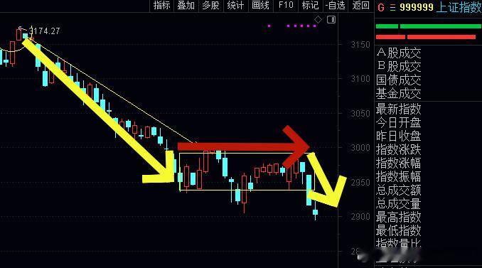 2940已跌破。反弹若不能站上2940，A股近一个月这个横向整理平台，是一个弱震