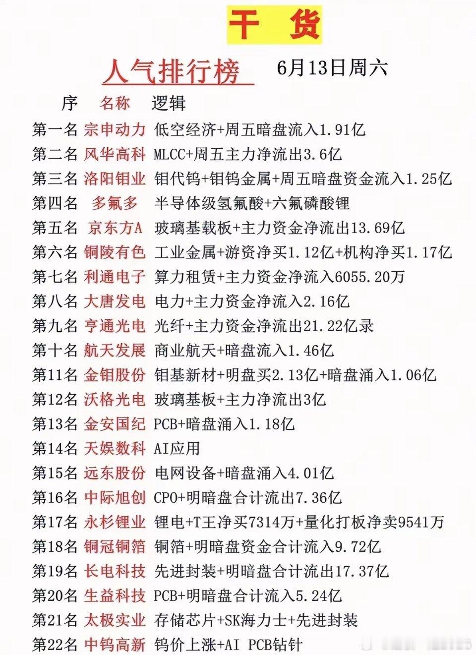 周六人气榜出炉！主线方向直接明牌，下周重点盯这几个方向！周六的人气榜把下周市场主