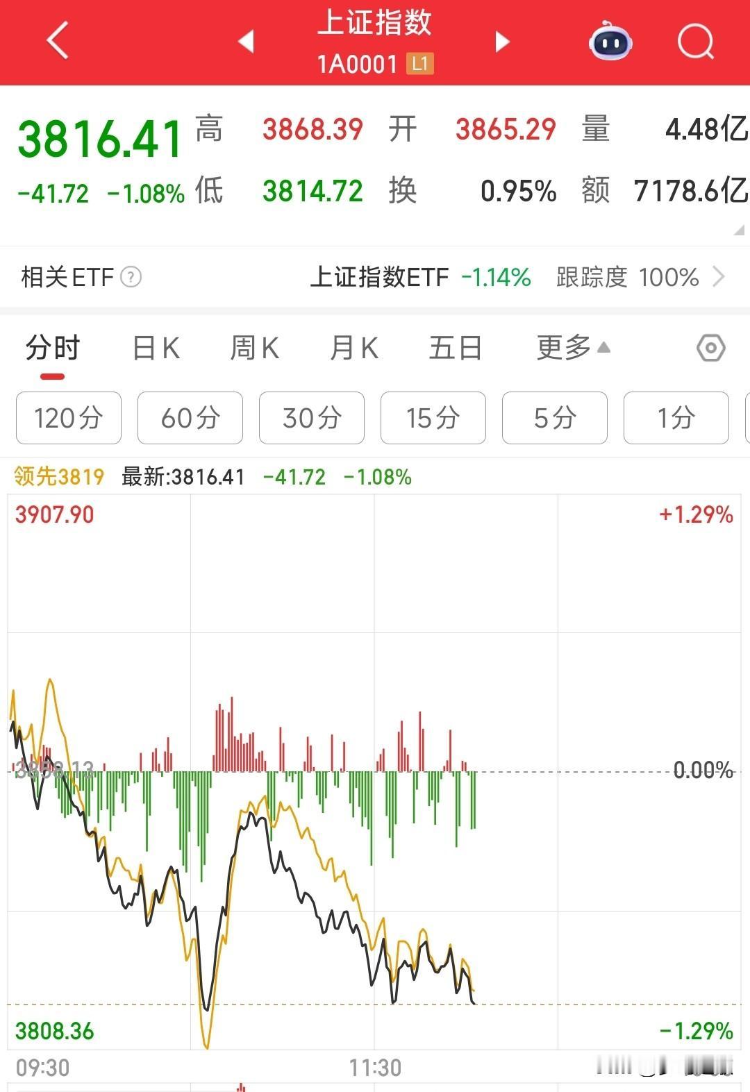 A股政策跟不上了，也就出现了调整
发现了吗，最近关于股市的利好消息越来越少，指数