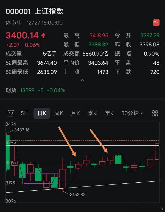 30日午评：继续蓄势周末我们说过，这个位置和10月24日走势结构类似，只是空间更