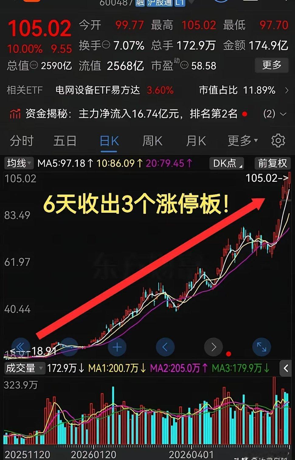 这走势太疯狂了！6天收出3个涨停板这可是市值超2500亿公司呢！今年股票市场里，