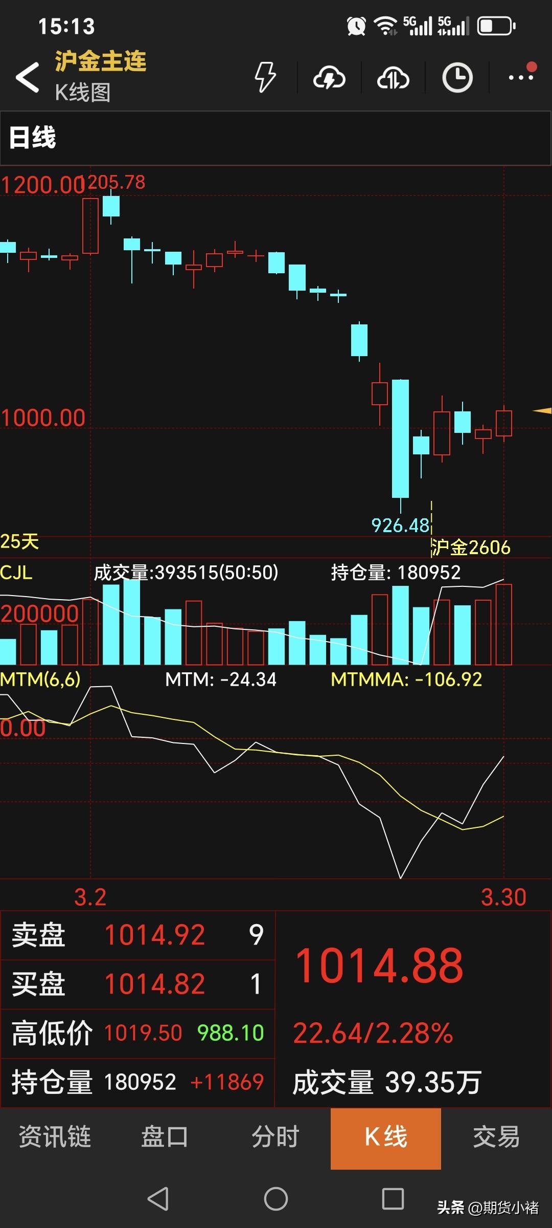 3月30日，
国内黄金期货
止跌回升，小幅上涨。
主力合约收盘于1014.88元
