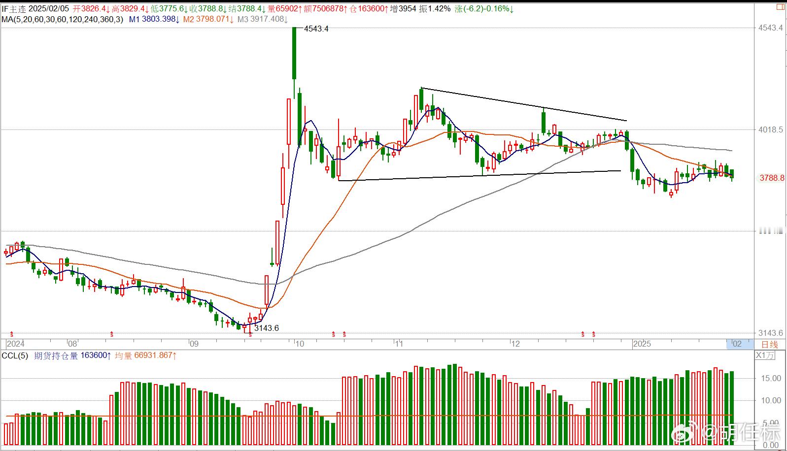 内盘期货收评==02/0502 /05==IF主连合约空方势：高档压制于60日均