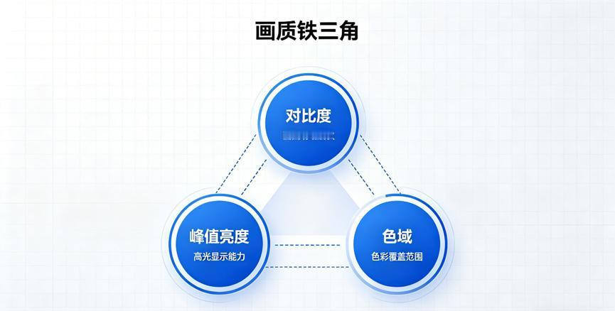 我发现现在很多人换电视，最纠结的不是预算，反而是这件事：
画质好的，怕不够护眼；