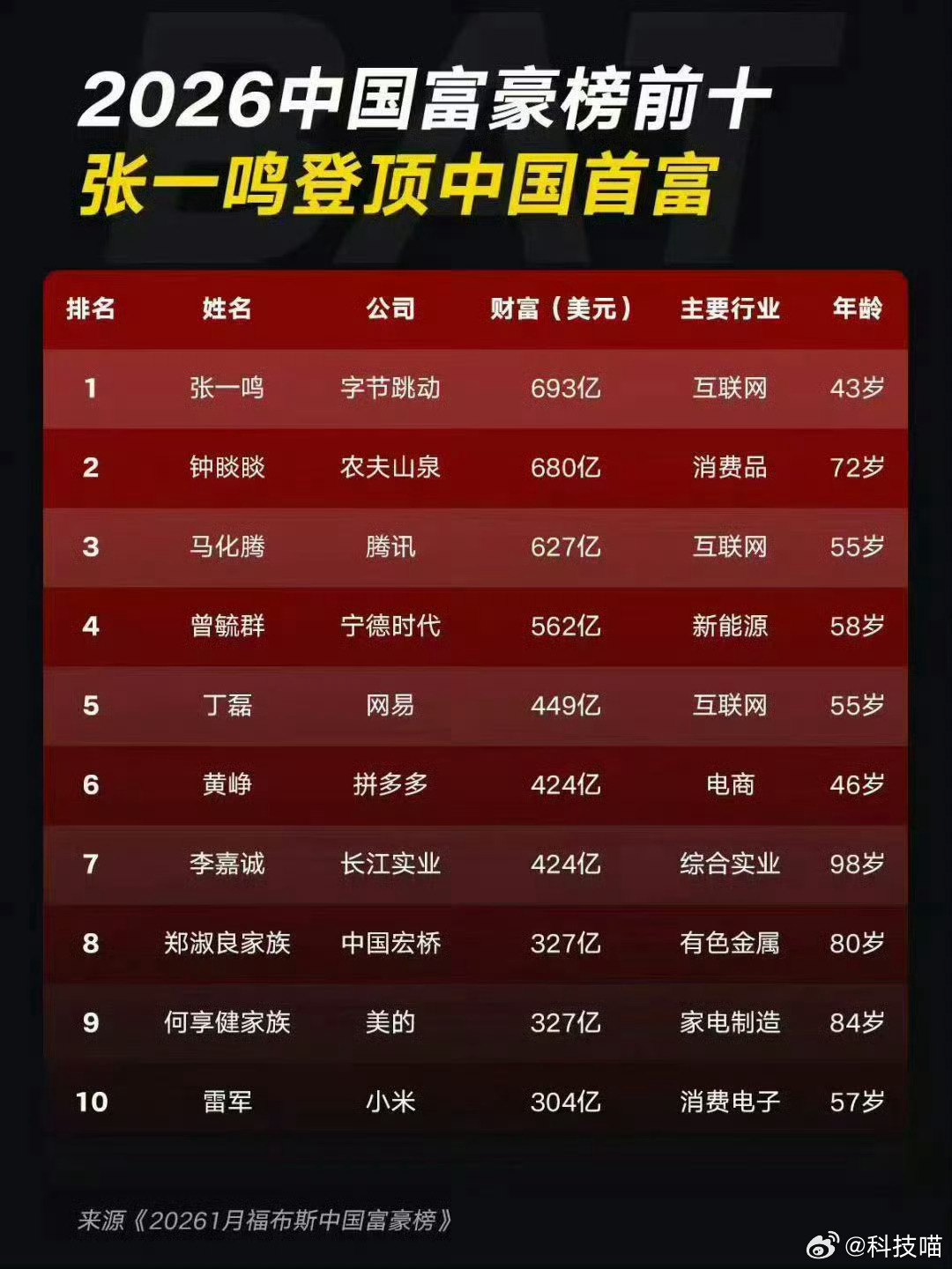 2026中国富豪榜前十名榜单出炉：🏅张一鸣🥈钟睒睒🥉马化腾雷军排名第10位