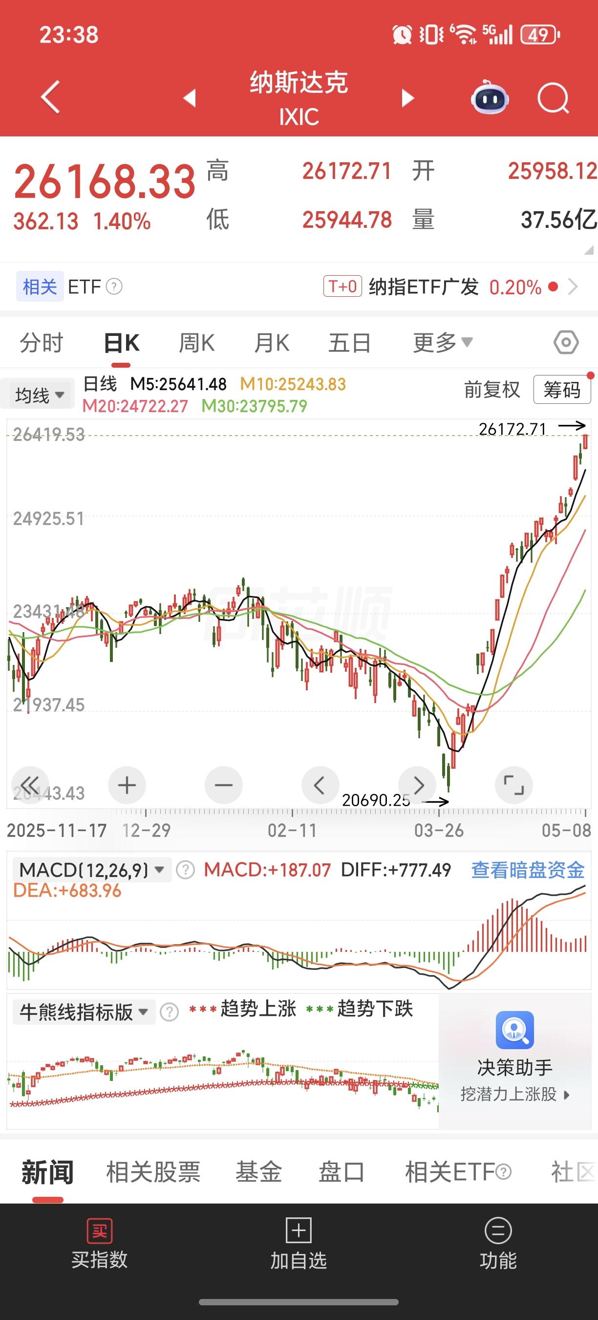 美股牛的厉害，又创新高了[呲牙][呲牙]