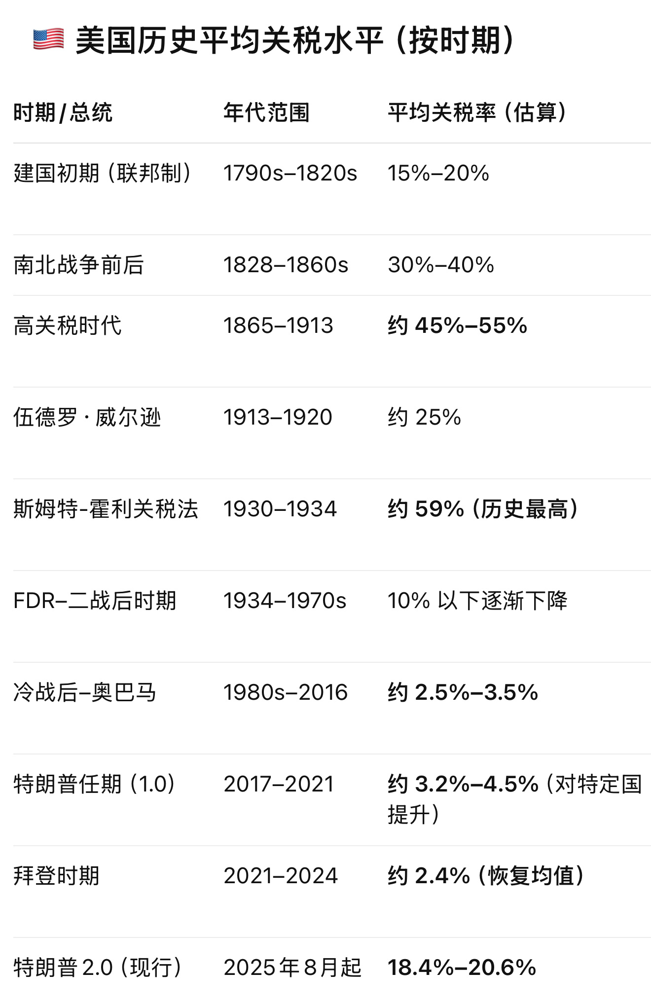 特朗普上调一连串关税事吧，得串起来看[思考]➡️一方面，川总把美国的平均关税拉到