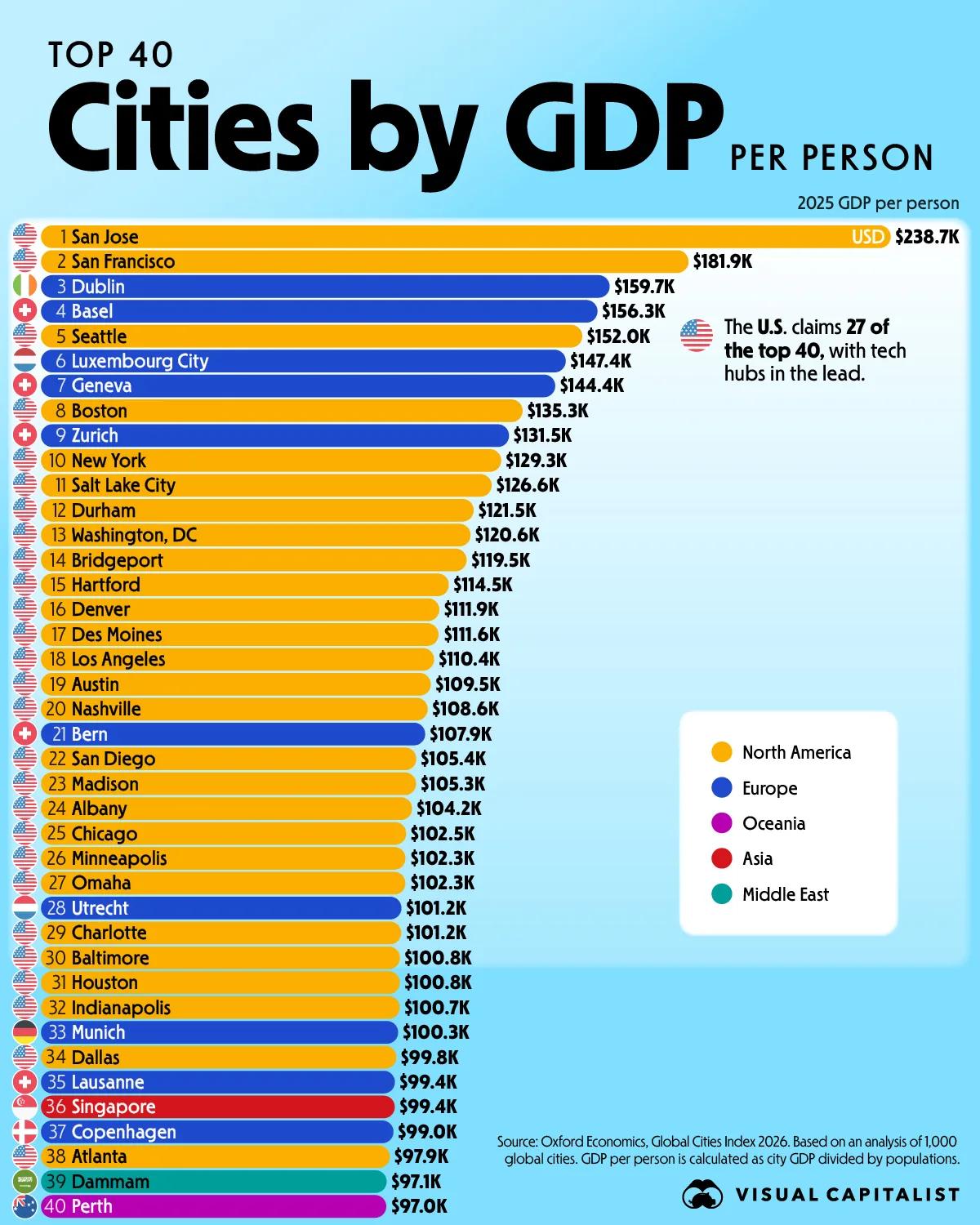 全球城市人均GDP榜：硅谷领跑与美国主导
牛津经济研究院2026年全球城市指数显