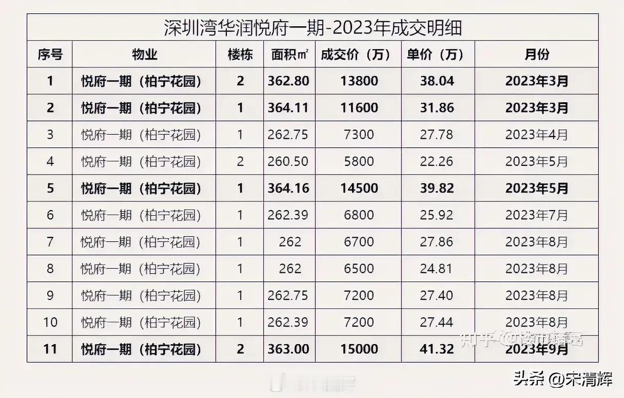 深圳爆炸小区物业费近13元一平物业费都快超过相当一部分人的每月房贷，这就是寸土寸