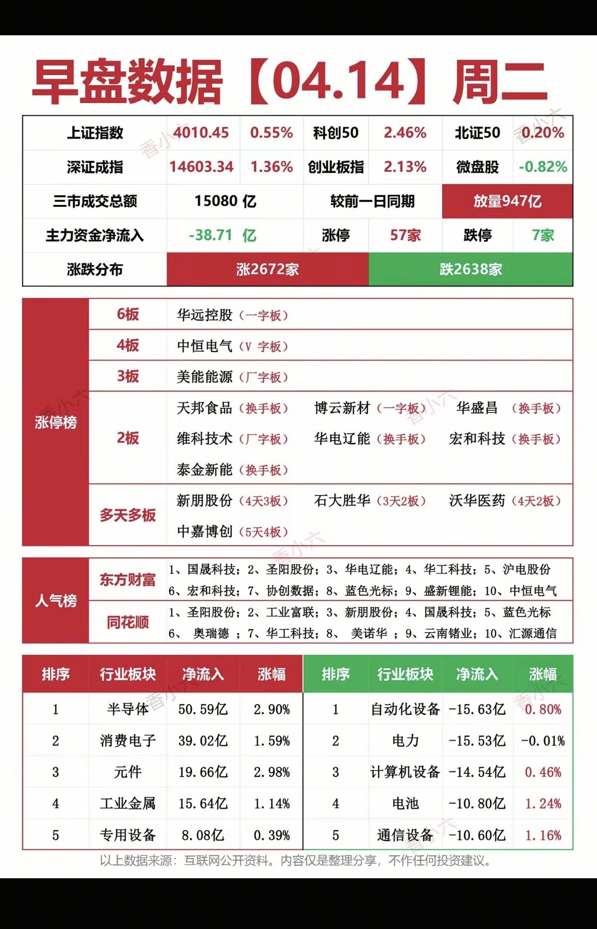 4.14周二   涨停板：热点题材+复盘分布！
 
六连板     华远控股
四