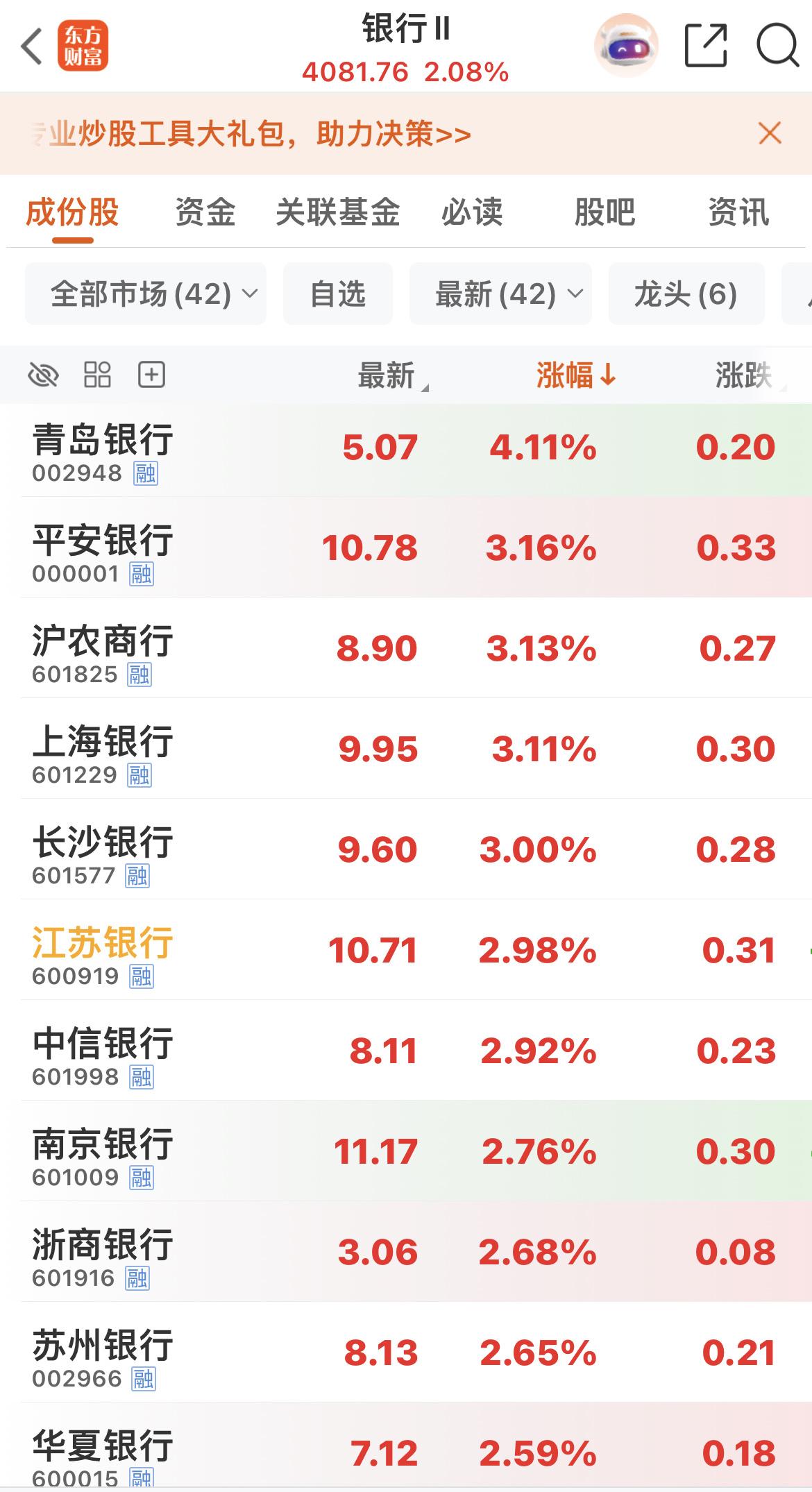 银行指数上涨超2%！

42只银行全部上涨！

弱势买银行，因为银行可以避险，也