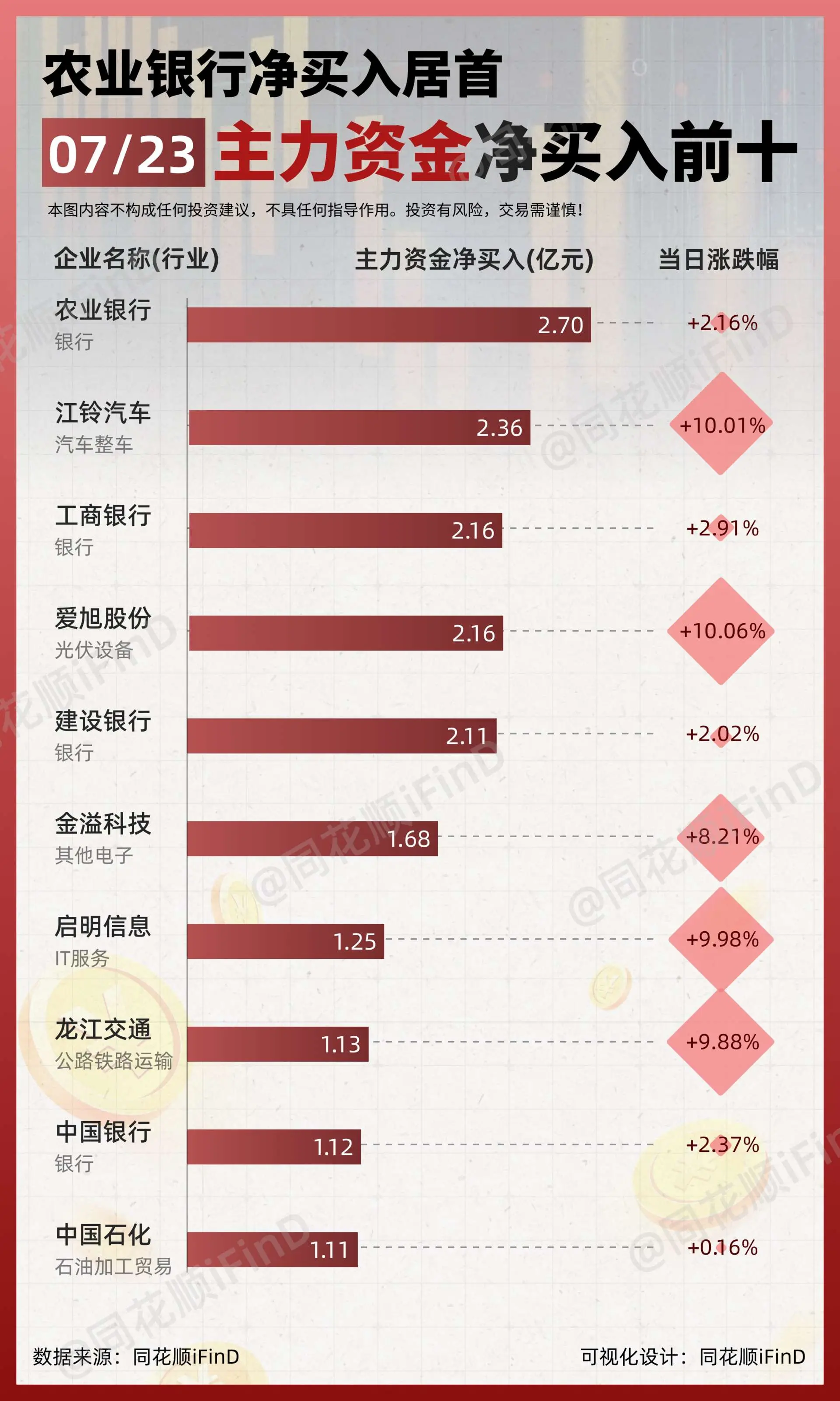 07月23日｜ 主力资金净买入、出逃前10！农业银行净买入居首；比亚迪...