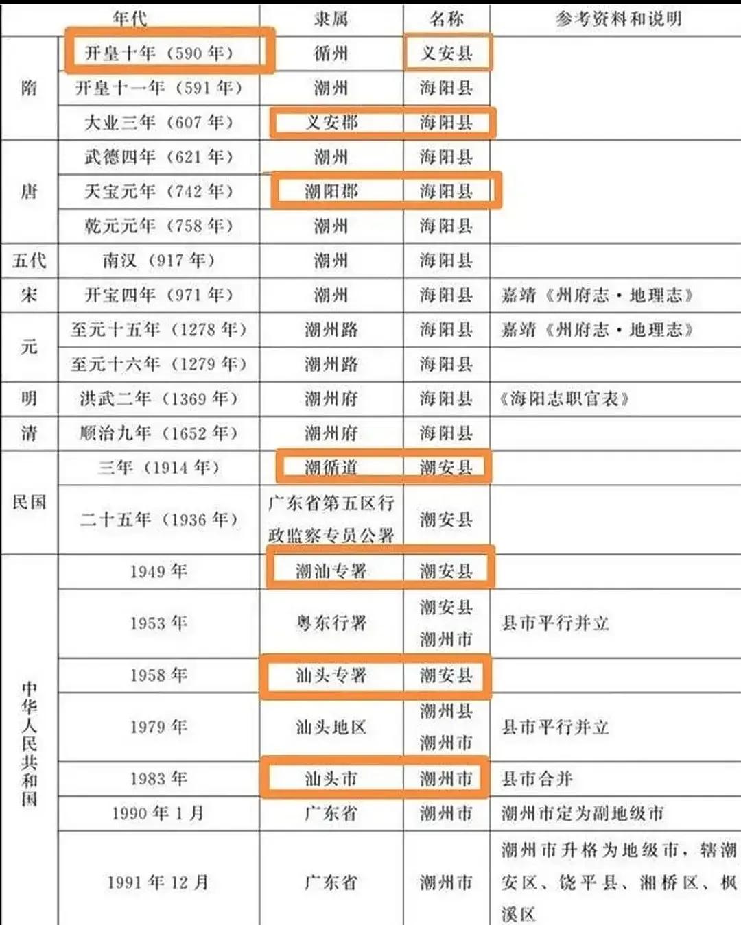 广东省潮州市历史的前世今生就是从隋朝开皇十一年（公元591年）开始至今的名字经过