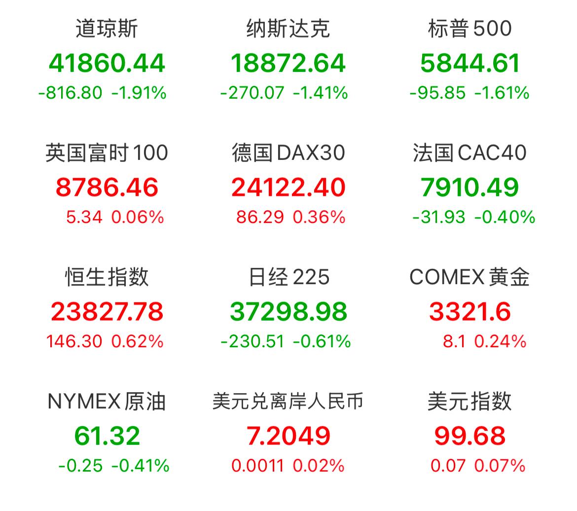 美股全线跳水，发生了啥？[捂脸]

昨晚睡觉前好好的，早上再看，晕倒！道指跌1.