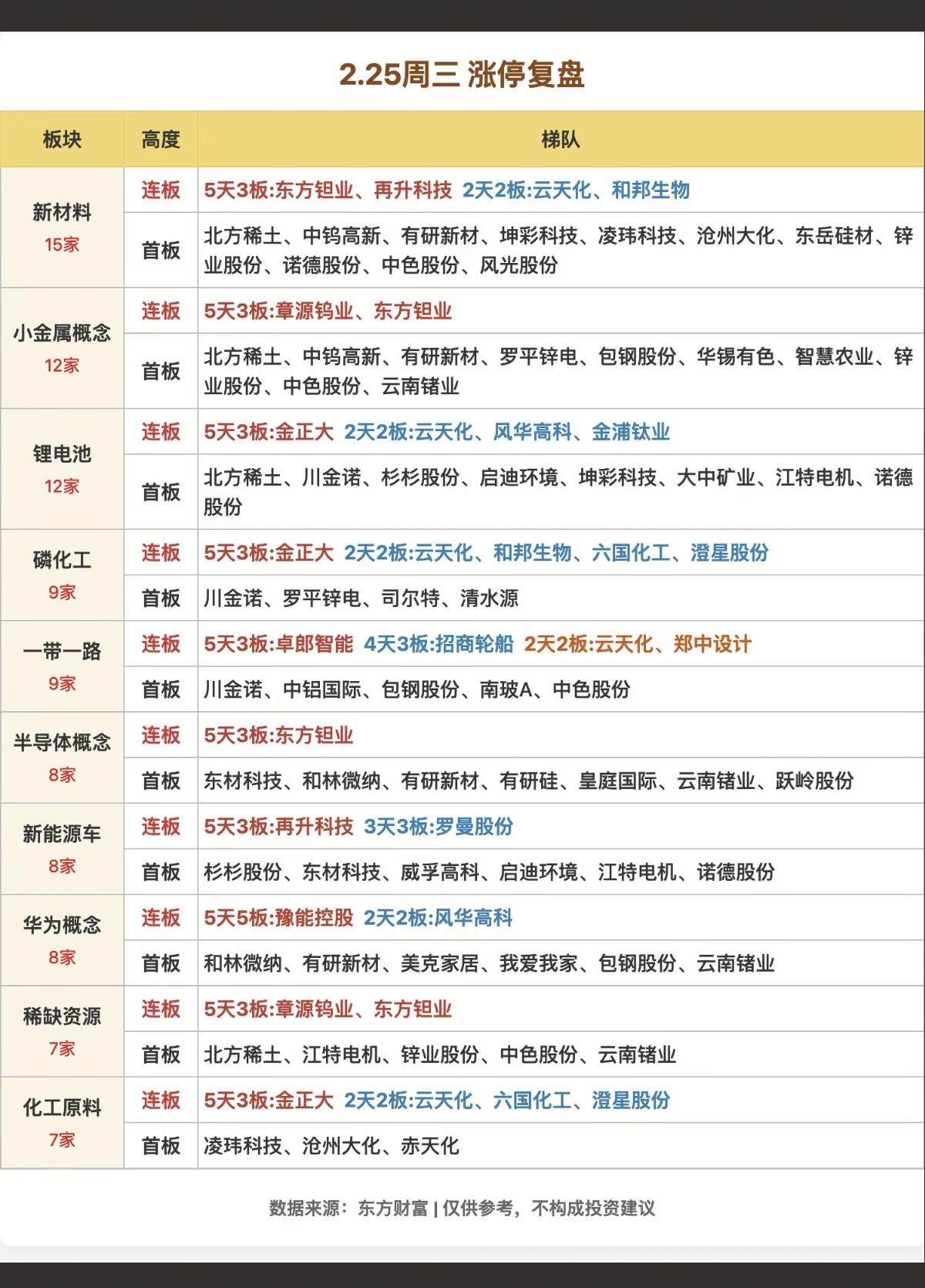 2.25周三   涨停板：题材+高度+明细分布

新材料  15股涨停
小金属 