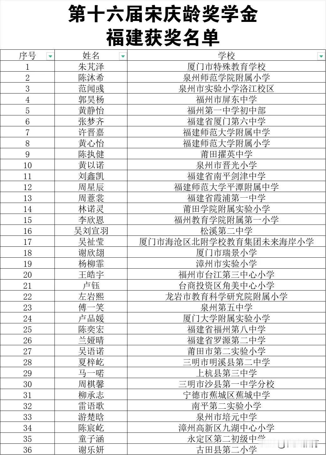 99.9%家长不知道的奖学金，你知道吗？福建36名同学获得全国含金量极高的奖学金