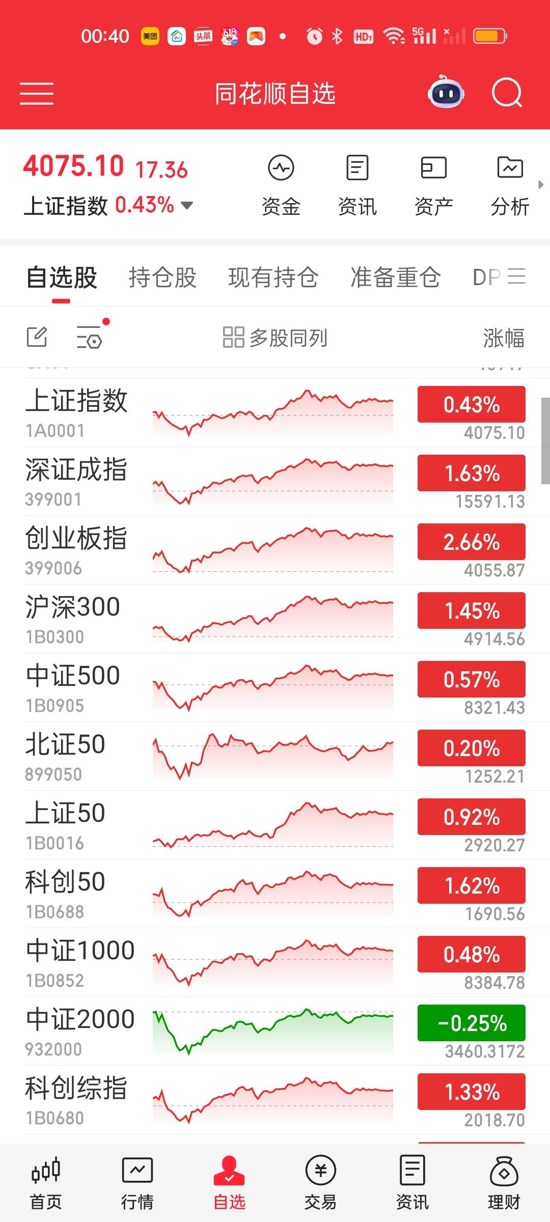 指数虽未探明绝对底部，但短期修复行情已如期展开。今日市场探底回升，走出预期中的中