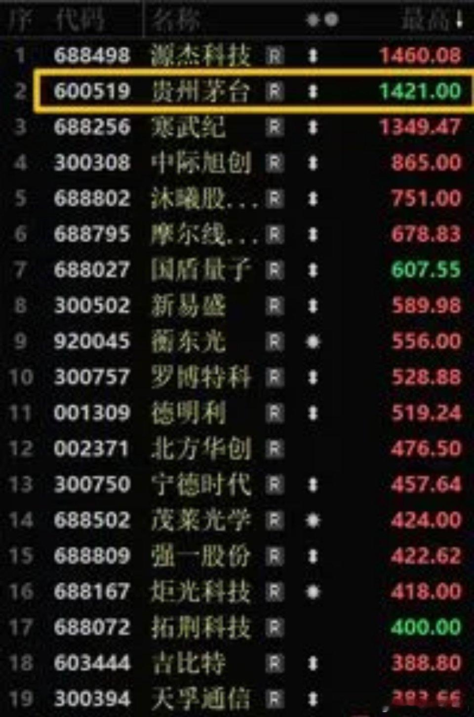 今天指数依然挺强的，主板-0.1%，创业板+1.43%，再创近11年来新高！现在