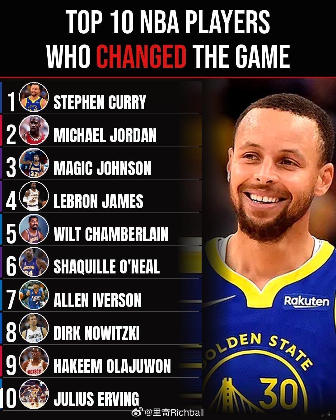 NBA历史上，10个改变比赛的球星，这排名你同意吗nba