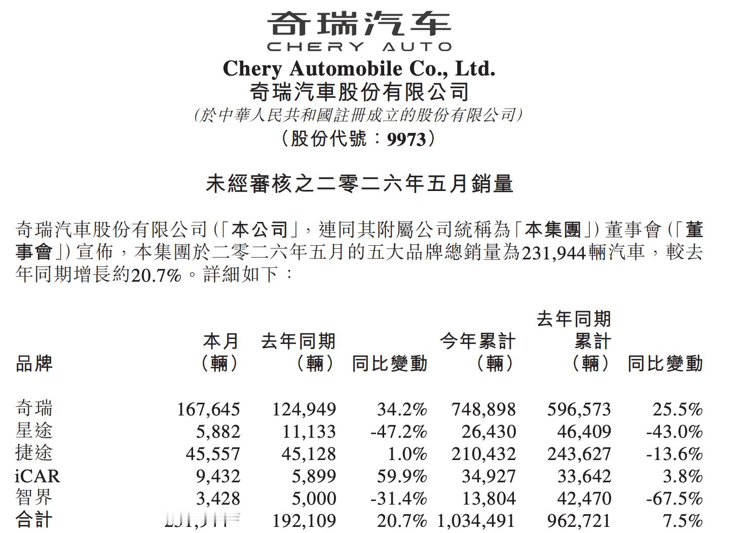 奇瑞汽车5月销量出炉，智界月销3,428辆，同比下滑31.4%。 