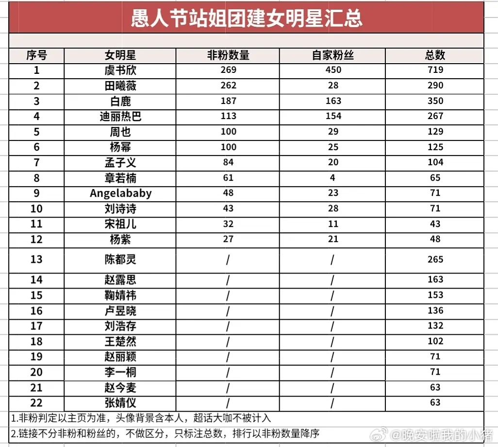 虞书欣和田曦薇谁才是女星站姐出图数量第一？