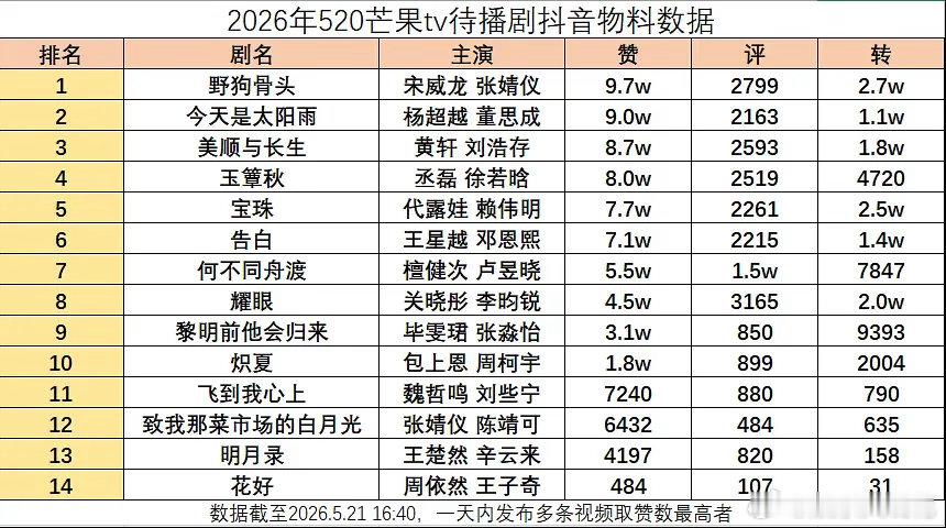 理讨，宋威龙张婧仪的《野狗骨头》算不算未播先火了？520芒果待播剧数据《野狗骨头
