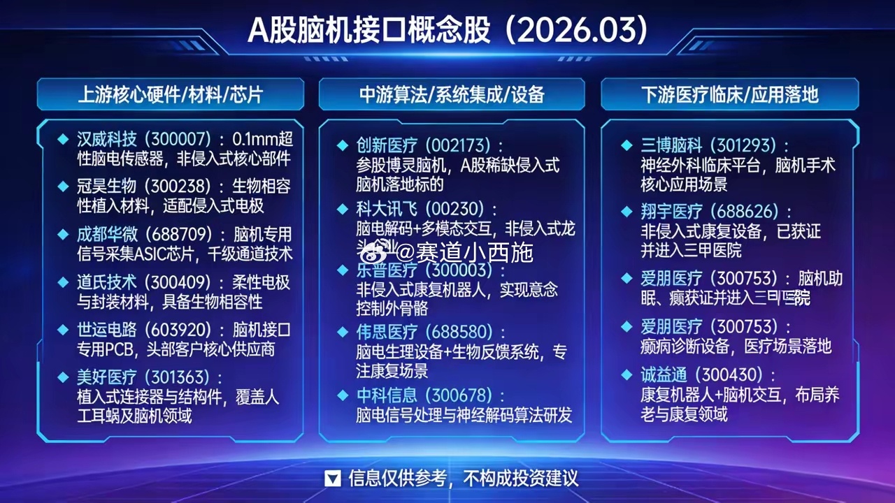 A股脑机接口概念股（2026.03 结构化梳理版）一、上游·核心硬件/材料/芯片