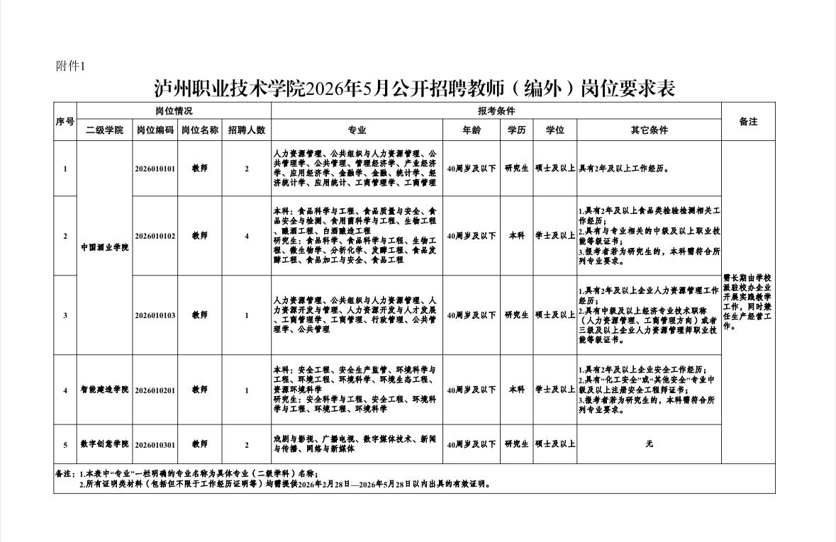 四川泸州招20人！职院编外教师！5.28截止！ 泸州职业技术学院公开招聘教师（编