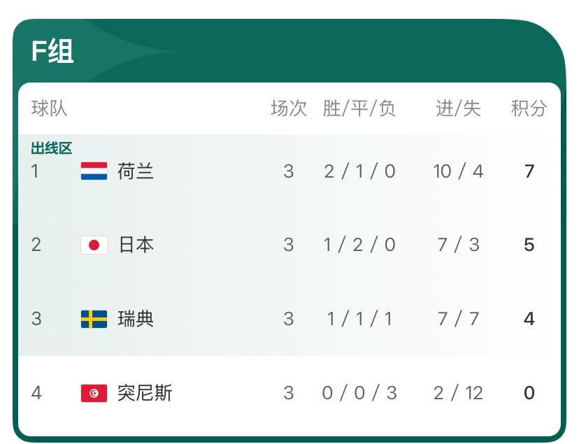 终于 ！！在今天快7点！死亡之组f组！最后一颗独苗瑞典！也没有了！我很难过！瑞典