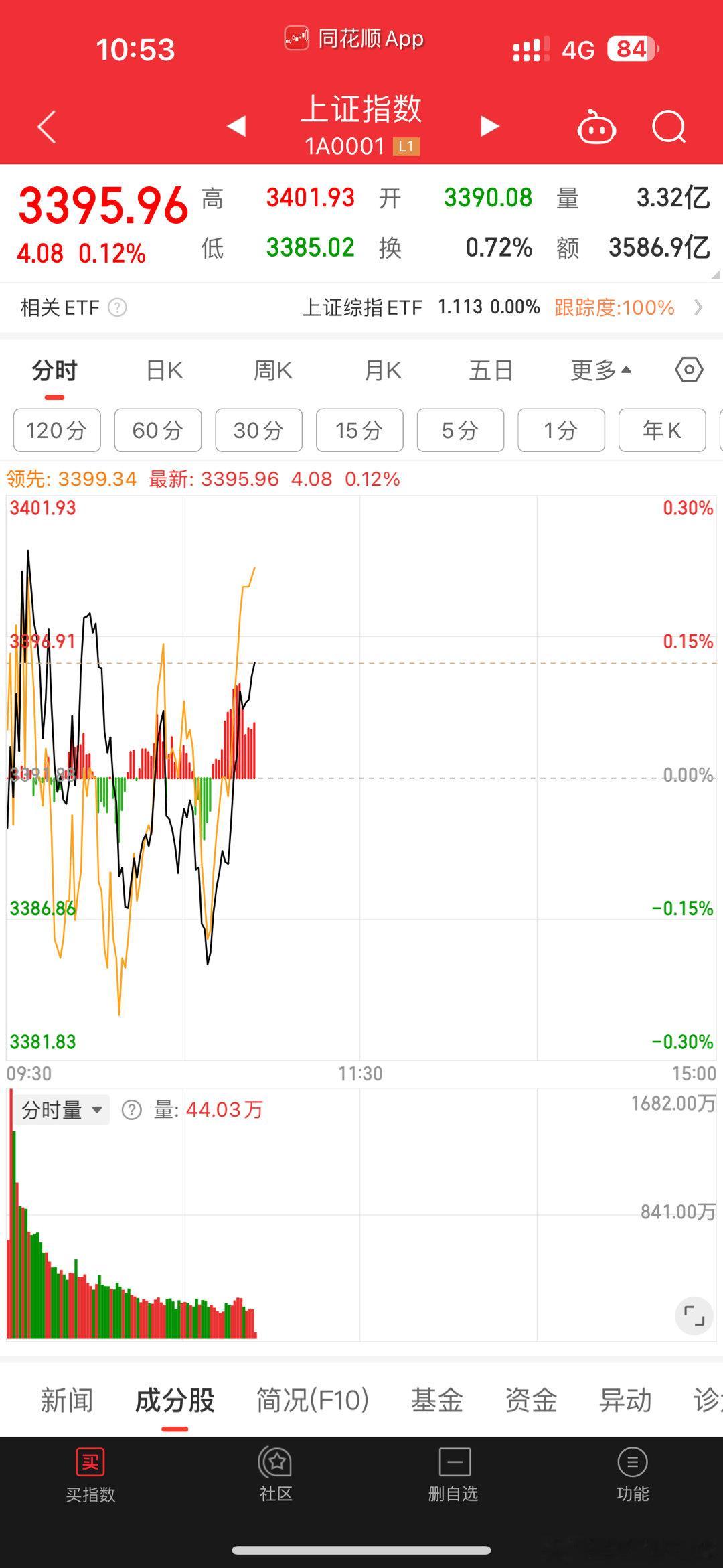 3386支撑形成小双底开始反弹。下跌力度不够。接下来看震荡上行。 