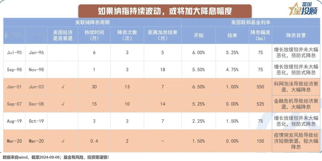 #基金投顾# 【星动1h】全球核心资产怎么看？（六）

如果纳指持续波动，或将加