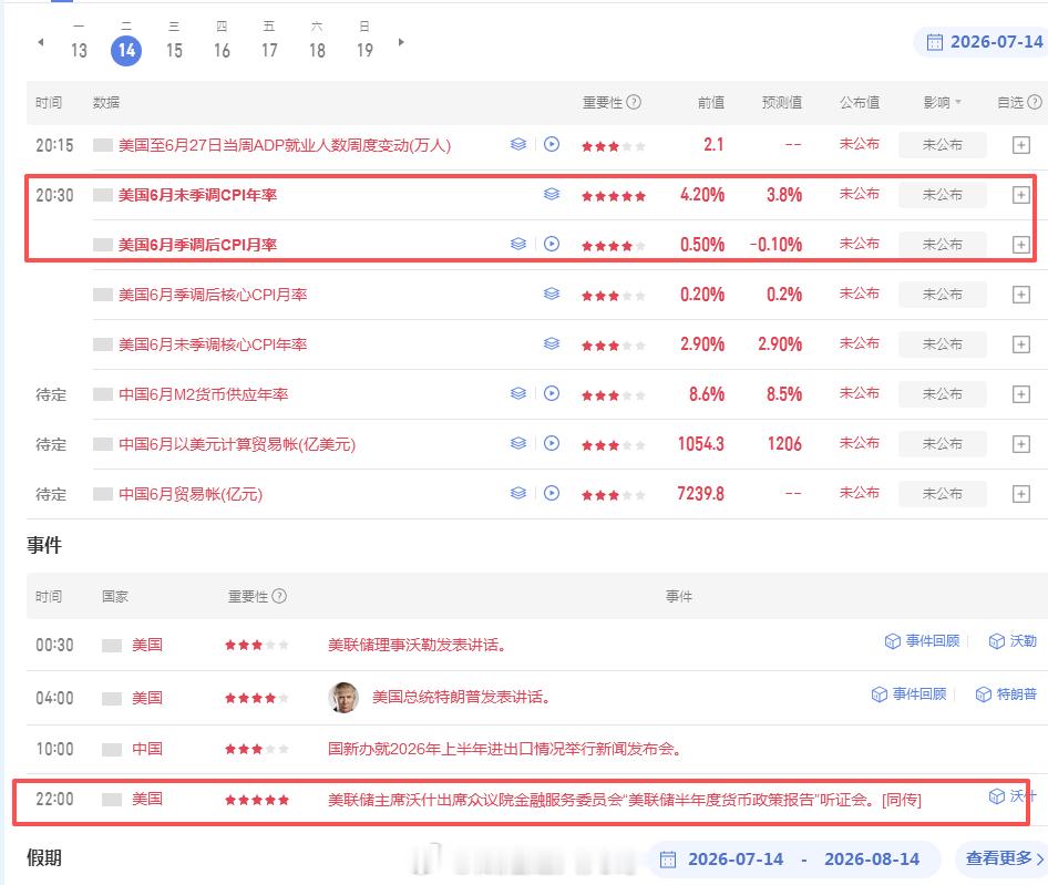 黄金 大家早！今晚重磅数据CPI年率，及22.00“美联储半年度货币政策报告”听