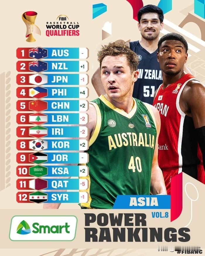 最新排名！亚大区中国男篮排名上升2位，来到第5名！

通过世预赛第二阶段的两连胜